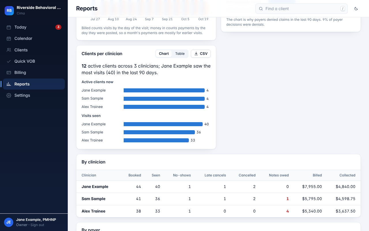 Reports: clients per clinician, and visits, notes owed, billed and collected by clinician