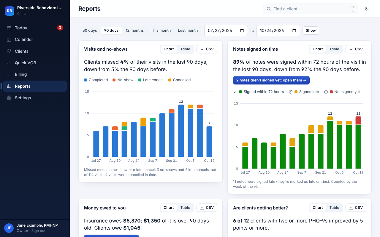 The Reports screen: no-shows, notes signed on time and money owed