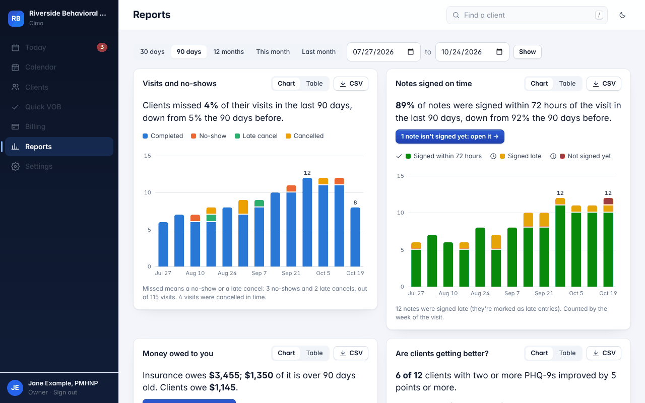 Reports: visits and no-shows, notes signed on time, and money owed, as charts